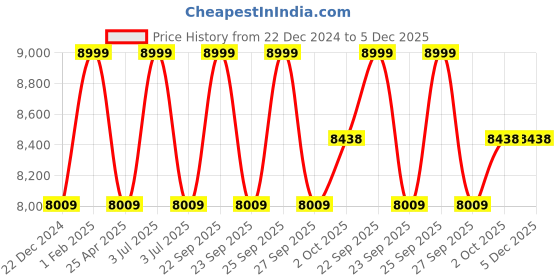myntra.com Louis Philippe Notched Lapel Collar Single Breasted Slim Fit Formal Blazer louis philippe Price History Graph from 22 Dec 2024 to 4 Dec 2025