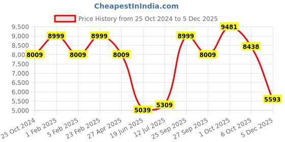 myntra.com Louis Philippe Notched Lapel Collar Slim-Fit Single-Breasted Formal Blazer louis philippe Price History Graph from 25 Oct 2024 to 5 Dec 2025