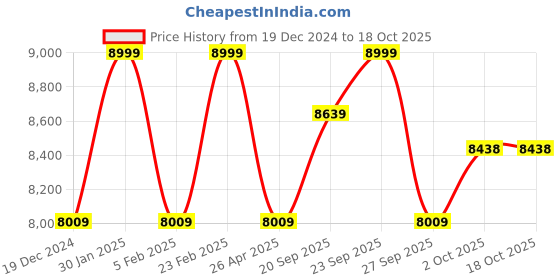 myntra.com Louis Philippe Notched Lapel Collar Slim-Fit Single-Breasted Formal Blazer louis philippe Price History Graph from 19 Dec 2024 to 18 Oct 2025