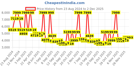 myntra.com Louis Philippe Notched Lapel Long Sleeves Single-Breasted Blazer louis philippe Price History Graph from 23 Aug 2024 to 1 Dec 2025