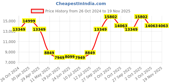 myntra.com Louis Philippe Notched Lapel Long Sleeves Single-Breasted Slim-Fit Two-Piece Formal Suit louis philippe Price History Graph from 26 Oct 2024 to 19 Nov 2025
