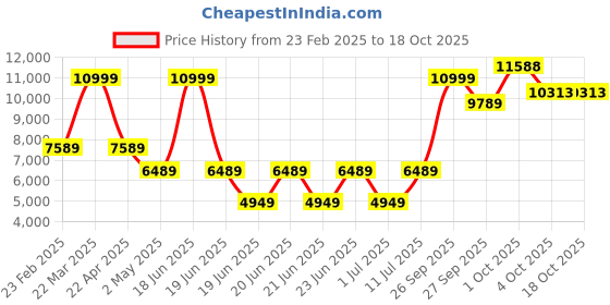 myntra.com Louis Philippe Notched Lapel Neck Pure Wool Single-Breasted Blazer louis philippe Price History Graph from 23 Feb 2025 to 18 Oct 2025