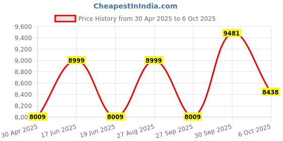 myntra.com Louis Philippe Notched Lapel Single-Breasted Blazer louis philippe Price History Graph from 30 Apr 2025 to 6 Oct 2025