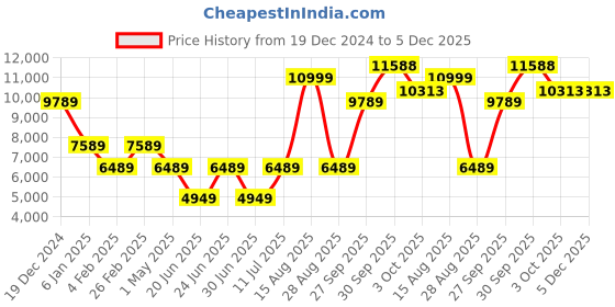 myntra.com Louis Philippe Notched Lapel Single Breasted Woollen Formal Blazer louis philippe Price History Graph from 19 Dec 2024 to 5 Dec 2025