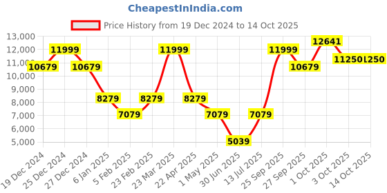 myntra.com Louis Philippe Notched Lapel Single Breasted Woollen Formal Blazer louis philippe Price History Graph from 19 Dec 2024 to 13 Oct 2025