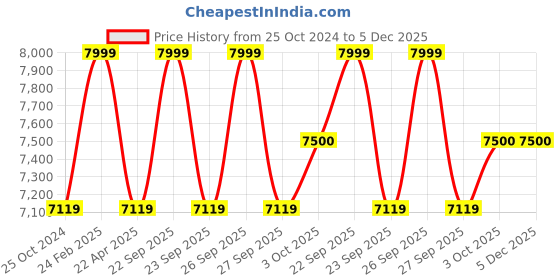 myntra.com Louis Philippe Notched Lapel Slim Fit Single-Breasted Formal Blazers louis philippe Price History Graph from 25 Oct 2024 to 5 Dec 2025