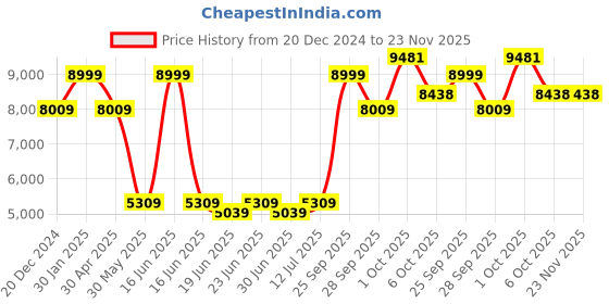 myntra.com Louis Philippe Notched Lapel Slim Fit Single Breasted Formal Blazers louis philippe Price History Graph from 20 Dec 2024 to 22 Nov 2025
