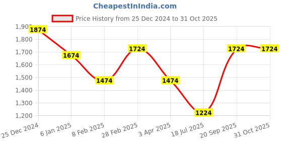 myntra.com Louis Philippe Opaque Checked Cotton Formal Shirt louis philippe Price History Graph from 25 Dec 2024 to 31 Oct 2025