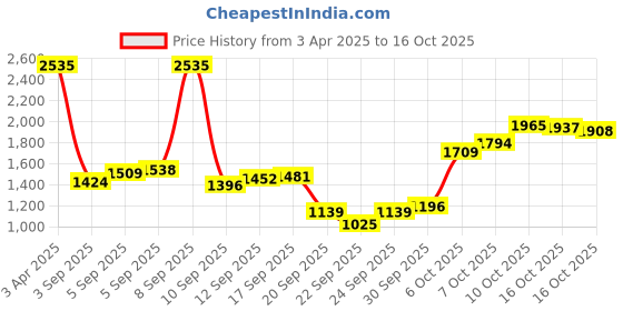 myntra.com Louis Philippe Opaque Formal Shirt louis philippe Price History Graph from 3 Apr 2025 to 16 Oct 2025