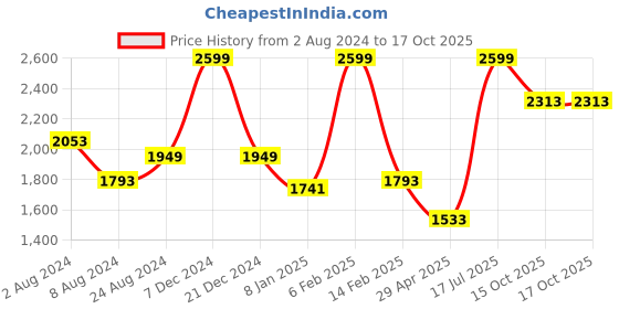 myntra.com Louis Philippe Opaque Micro Ditsy Printed Pure Cotton Formal Shirt louis philippe Price History Graph from 2 Aug 2024 to 17 Oct 2025