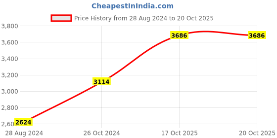 myntra.com Louis Philippe Opaque Pure Linen Formal Shirt louis philippe Price History Graph from 28 Aug 2024 to 20 Oct 2025