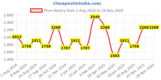 myntra.com Louis Philippe Patch Pocket Formal Cotton Shirt louis philippe Price History Graph from 2 Aug 2024 to 27 Nov 2025
