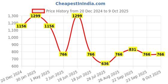 myntra.com Louis Philippe Patterned Pocket Square louis philippe Price History Graph from 20 Dec 2024 to 9 Oct 2025