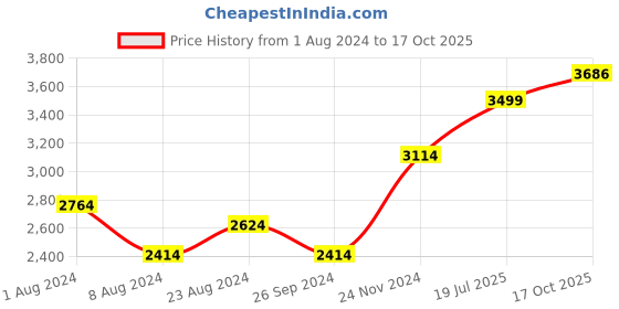 myntra.com Louis Philippe Permapress Checked Long Sleeves Pure Cotton Wrinkle Free Formal Shirt louis philippe Price History Graph from 1 Aug 2024 to 17 Oct 2025