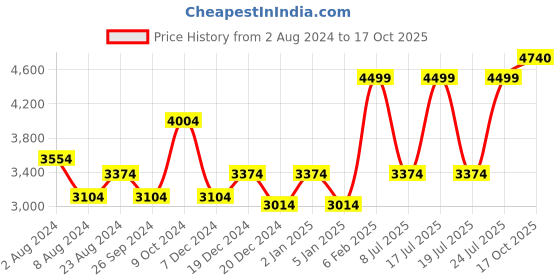 myntra.com Louis Philippe Permapress Checked Slim Fit Wrinkle Free Formal Shirt louis philippe Price History Graph from 2 Aug 2024 to 17 Oct 2025