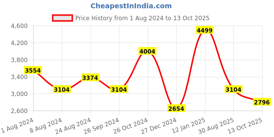 myntra.com Louis Philippe Permapress Checked Wrinkle Free Formal Shirt louis philippe Price History Graph from 1 Aug 2024 to 13 Oct 2025