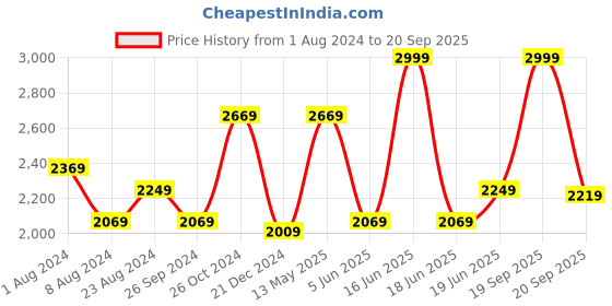 myntra.com Louis Philippe Permapress Men Beige Regular Fit Self Design Formal Shirt louis philippe Price History Graph from 1 Aug 2024 to 20 Sep 2025