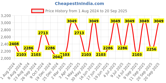 myntra.com Louis Philippe Permapress Men Beige Regular Fit Self Design Formal Shirt louis philippe Price History Graph from 1 Aug 2024 to 20 Sep 2025