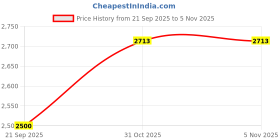 myntra.com Louis Philippe Permapress Men Black Regular Fit Solid Formal Trousers louis philippe Price History Graph from 21 Sep 2025 to 4 Nov 2025