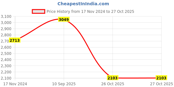 myntra.com Louis Philippe Permapress Men Black Regular Fit Solid Formal Trousers louis philippe Price History Graph from 17 Nov 2024 to 26 Oct 2025