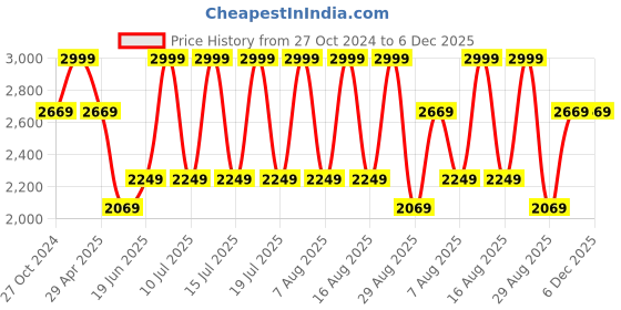 myntra.com Louis Philippe Permapress Men Blue Regular Fit Self Design Formal Shirt louis philippe Price History Graph from 27 Oct 2024 to 6 Dec 2025