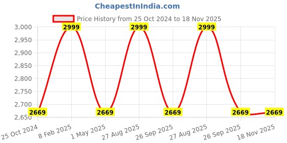 myntra.com Louis Philippe Permapress Men Brown Regular Fit Solid Formal Trousers louis philippe Price History Graph from 25 Oct 2024 to 18 Nov 2025