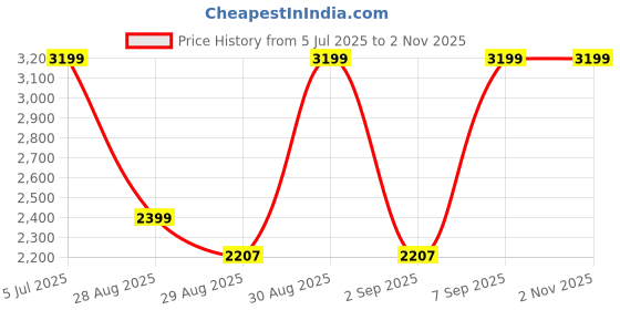 myntra.com Louis Philippe Permapress Men Classic Fit Pure Cotton Tartan Checks Wrinkle Free Formal Shirt louis philippe Price History Graph from 5 Jul 2025 to 31 Oct 2025
