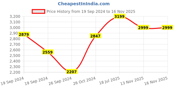 myntra.com Louis Philippe Permapress Men Classic Pure Cotton Checked Wrinkle Free Formal Shirt louis philippe Price History Graph from 19 Sep 2024 to 16 Nov 2025