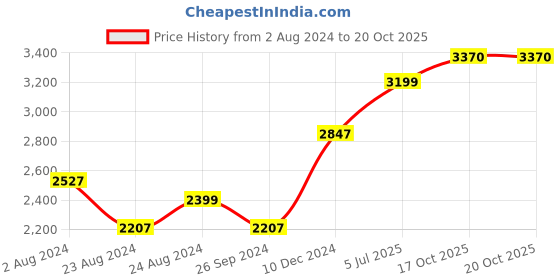 myntra.com Louis Philippe Permapress Men Classic Pure Cotton Wrinkle Free Formal Shirt louis philippe Price History Graph from 2 Aug 2024 to 20 Oct 2025