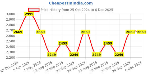 myntra.com Louis Philippe Permapress Men Grey Regular Fit Solid Formal Trousers louis philippe Price History Graph from 25 Oct 2024 to 5 Dec 2025