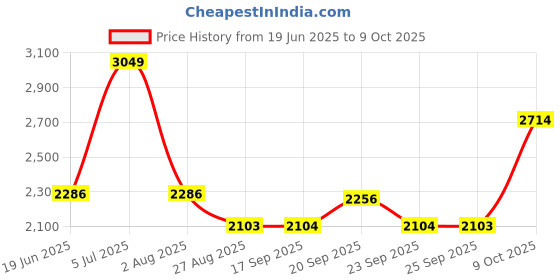 myntra.com Louis Philippe Permapress Men Mauve Regular Fit Self Design Formal Shirt louis philippe Price History Graph from 19 Jun 2025 to 9 Oct 2025