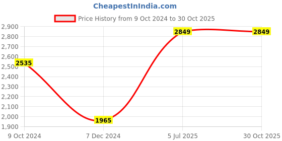myntra.com Louis Philippe Permapress Men Navy Blue Textured Slim Fit Formal Trousers louis philippe Price History Graph from 9 Oct 2024 to 29 Oct 2025