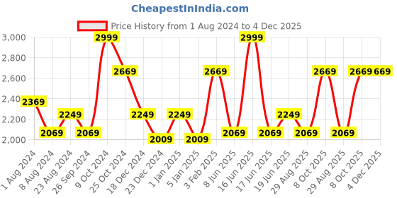 myntra.com Louis Philippe Permapress Men Pink Formal Shirt louis philippe Price History Graph from 1 Aug 2024 to 4 Dec 2025