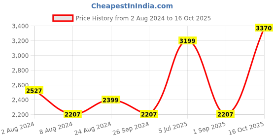 myntra.com Louis Philippe Permapress Men Pink Gingham Checks Pure Cotton Wrinkle Free Formal Shirt louis philippe Price History Graph from 2 Aug 2024 to 16 Oct 2025