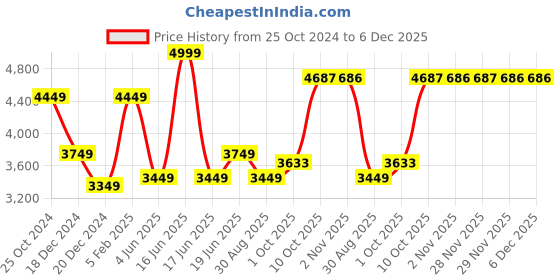 myntra.com Louis Philippe Permapress Men Pure Cotton Solid Classic Fit Wrinkle Free Wrinkle Free Formal Shirt louis philippe Price History Graph from 25 Oct 2024 to 5 Dec 2025