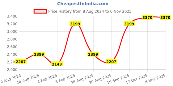 myntra.com Louis Philippe Permapress Men Slim Fit Micro Checked Wrinkle Free Formal Pure Cotton Shirt louis philippe Price History Graph from 8 Aug 2024 to 6 Nov 2025