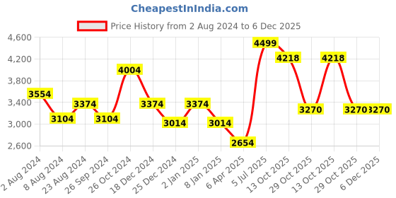 myntra.com Louis Philippe Permapress Men Spread Collar Horizontal Stripes Wrinkle Free Formal Shirt louis philippe Price History Graph from 2 Aug 2024 to 5 Dec 2025