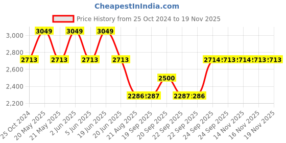 myntra.com Louis Philippe Permapress Men White Regular Fit Self Design Pure Cotton Wrinkle Free Formal Shirt louis philippe Price History Graph from 25 Oct 2024 to 18 Nov 2025