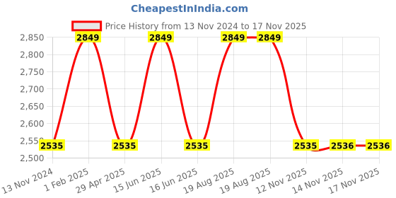 myntra.com Louis Philippe Permapress Men White Regular Fit Solid Formal Shirt louis philippe Price History Graph from 13 Nov 2024 to 16 Nov 2025