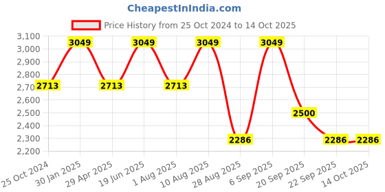myntra.com Louis Philippe Permapress Plus Size Men Grey Cotton Wrinkle Free Formal Shirt louis philippe Price History Graph from 25 Oct 2024 to 14 Oct 2025
