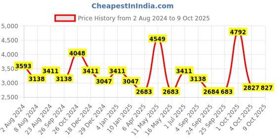myntra.com Louis Philippe Permapress Plus Size Spread Collar Cotton Wrinkle Free Formal Shirt louis philippe Price History Graph from 2 Aug 2024 to 9 Oct 2025