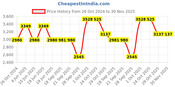 myntra.com Louis Philippe Permapress Pure Cotton Opaque Wrinkle Free Formal Shirt louis philippe Price History Graph from 26 Oct 2024 to 30 Nov 2025