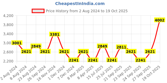 myntra.com Louis Philippe Permapress Pure Cotton Slim Fit Opaque Wrinkle Free Formal Shirt louis philippe Price History Graph from 2 Aug 2024 to 19 Oct 2025