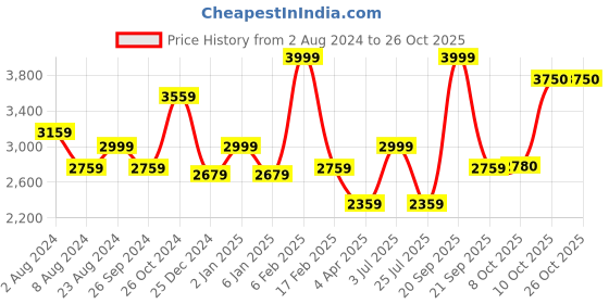 myntra.com Louis Philippe Permapress Self Designed Slim Fit Pure Cotton Wrinkle Free Formal Shirt louis philippe Price History Graph from 2 Aug 2024 to 26 Oct 2025