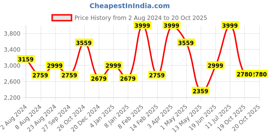 myntra.com Louis Philippe Permapress Slim Fit Micro Ditsy Printed Cotton Wrinkle Free Formal Shirt louis philippe Price History Graph from 2 Aug 2024 to 20 Oct 2025