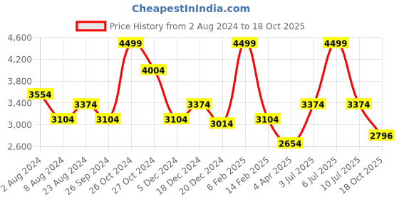 myntra.com Louis Philippe Permapress Slim Fit Opaque Pure Cotton Wrinkle Free Formal Shirt louis philippe Price History Graph from 2 Aug 2024 to 18 Oct 2025