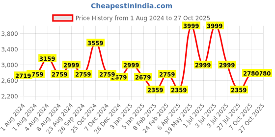 myntra.com Louis Philippe Permapress Super Slim Fit Wrinkle Free Formal Shirt louis philippe Price History Graph from 1 Aug 2024 to 27 Oct 2025