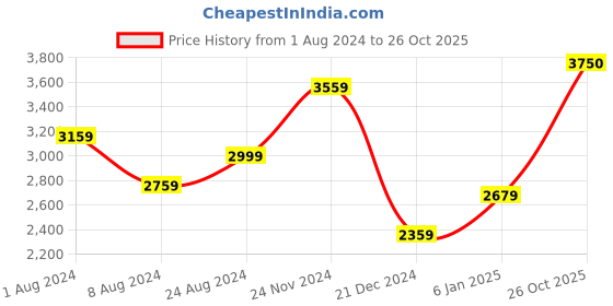 myntra.com Louis Philippe Permapress Super Slim Fit Wrinkle Free Formal Shirt louis philippe Price History Graph from 1 Aug 2024 to 26 Oct 2025