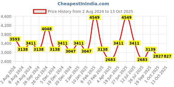 myntra.com Louis Philippe Plus Size Spread Collar Formal Shirt louis philippe Price History Graph from 2 Aug 2024 to 13 Oct 2025