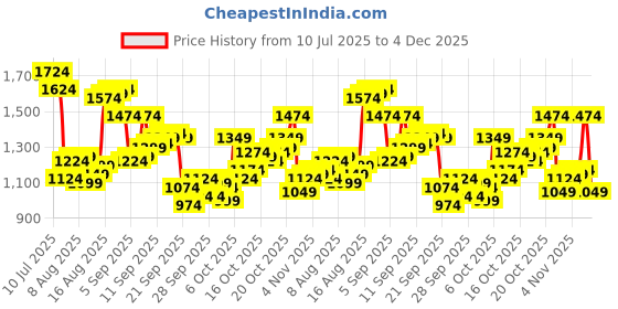 myntra.com Louis Philippe Polka Dots Printed Spread Collar Short Sleeves Regular Fit Formal Shirt louis philippe Price History Graph from 10 Jul 2025 to 4 Dec 2025